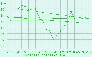 Courbe de l'humidit relative pour Les Charbonnires (Sw)