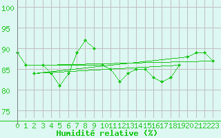 Courbe de l'humidit relative pour Vaeroy Heliport