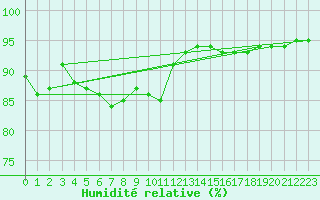 Courbe de l'humidit relative pour Corsept (44)