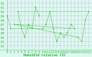 Courbe de l'humidit relative pour Boizenburg