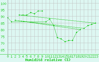 Courbe de l'humidit relative pour Monts-sur-Guesnes (86)