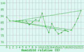 Courbe de l'humidit relative pour Stabroek