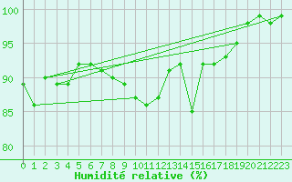 Courbe de l'humidit relative pour Cambrai / Epinoy (62)