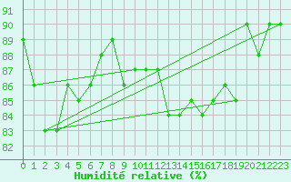 Courbe de l'humidit relative pour la bouée 62107