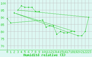 Courbe de l'humidit relative pour Rax / Seilbahn-Bergstat