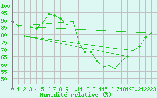 Courbe de l'humidit relative pour Villacoublay (78)