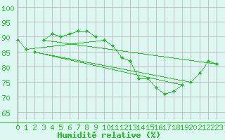 Courbe de l'humidit relative pour Tarbes (65)