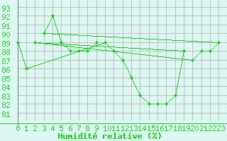 Courbe de l'humidit relative pour Jaunay-Clan / Futuroscope (86)