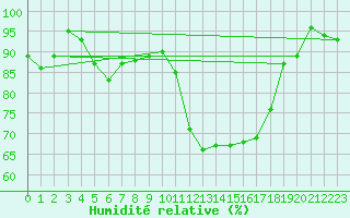 Courbe de l'humidit relative pour Aurillac (15)