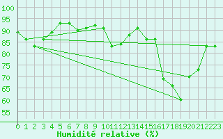 Courbe de l'humidit relative pour Carpentras (84)