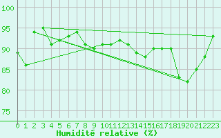 Courbe de l'humidit relative pour la bouée 62131