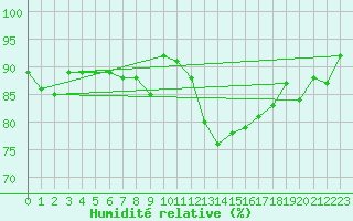 Courbe de l'humidit relative pour Lahr (All)