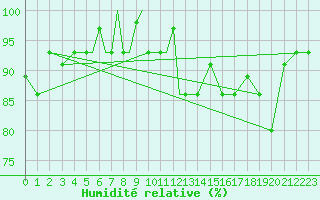 Courbe de l'humidit relative pour Petrozavodsk