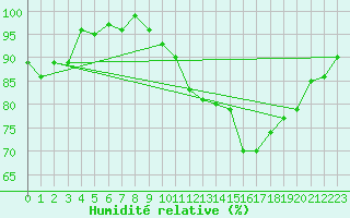 Courbe de l'humidit relative pour La Lande-sur-Eure (61)