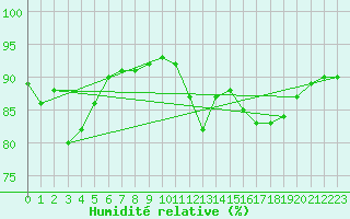 Courbe de l'humidit relative pour Rouen (76)