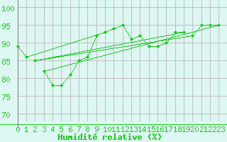 Courbe de l'humidit relative pour Mazres Le Massuet (09)