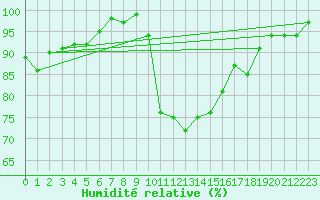 Courbe de l'humidit relative pour Marknesse Aws