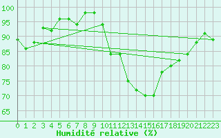Courbe de l'humidit relative pour Sain-Bel (69)