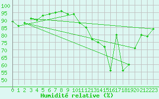 Courbe de l'humidit relative pour Plussin (42)