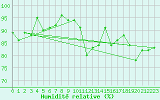 Courbe de l'humidit relative pour Mierkenis