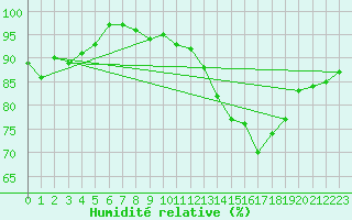 Courbe de l'humidit relative pour Creil (60)