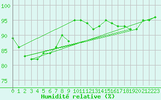 Courbe de l'humidit relative pour Champagne-sur-Seine (77)