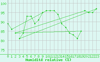 Courbe de l'humidit relative pour Boulogne (62)