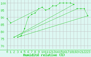 Courbe de l'humidit relative pour Le Touquet (62)