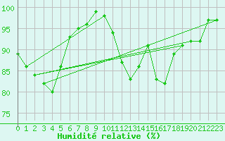 Courbe de l'humidit relative pour Rodez (12)