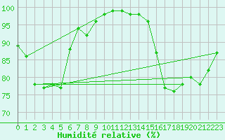 Courbe de l'humidit relative pour Rodez (12)