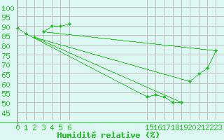 Courbe de l'humidit relative pour Seichamps (54)