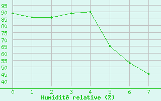 Courbe de l'humidit relative pour Blomskog