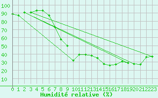 Courbe de l'humidit relative pour Lans-en-Vercors - Les Allires (38)