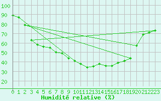 Courbe de l'humidit relative pour Petistraesk