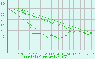 Courbe de l'humidit relative pour Virolahti Koivuniemi