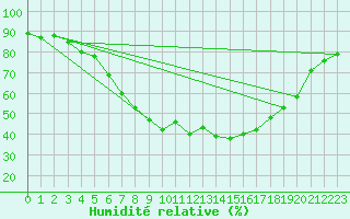 Courbe de l'humidit relative pour Sunne