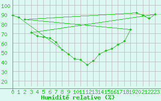 Courbe de l'humidit relative pour Papa Repuloter
