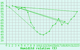 Courbe de l'humidit relative pour Les Eplatures - La Chaux-de-Fonds (Sw)