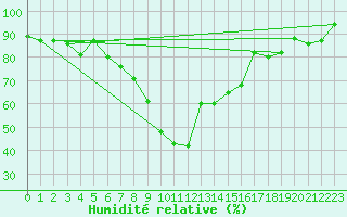 Courbe de l'humidit relative pour Bejaia