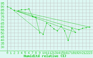 Courbe de l'humidit relative pour Galibier - Nivose (05)