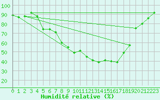 Courbe de l'humidit relative pour Sunne