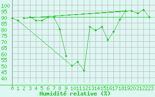 Courbe de l'humidit relative pour Davos (Sw)