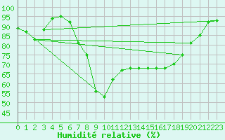 Courbe de l'humidit relative pour San Vicente de la Barquera