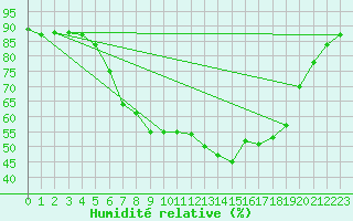 Courbe de l'humidit relative pour Muenchen-Stadt