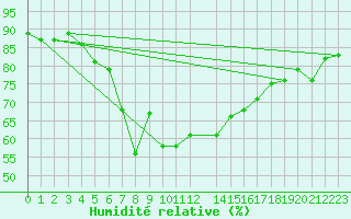 Courbe de l'humidit relative pour Sihcajavri