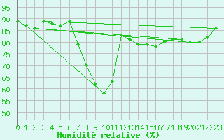 Courbe de l'humidit relative pour Krangede