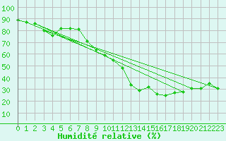 Courbe de l'humidit relative pour Sainte-Locadie (66)