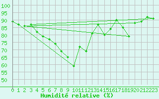 Courbe de l'humidit relative pour Svenska Hogarna