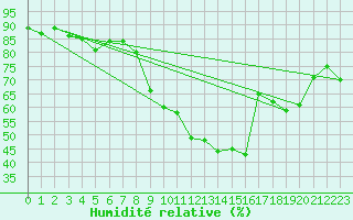 Courbe de l'humidit relative pour Nmes - Garons (30)