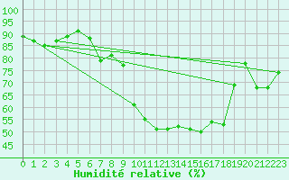 Courbe de l'humidit relative pour Saint-Girons (09)